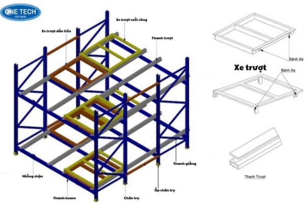 Kệ kho Push Back có cấu tạo phức tạp