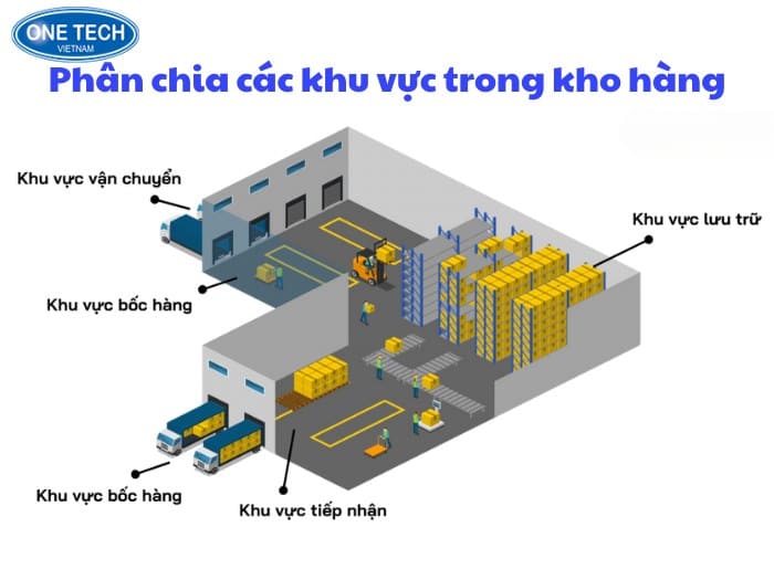 Đề xuất mô hình kho và bố trí chức năng