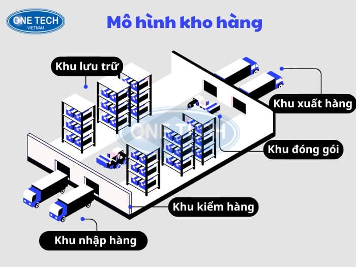 Thiết kế sơ đồ kho và phân khu chức năng khoa học