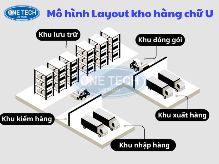 Mô hình layout chữ U