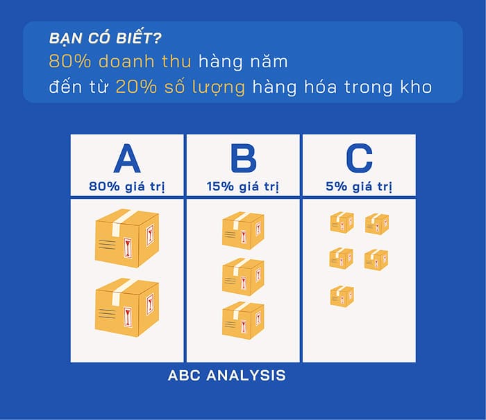 Phương pháp phân loại ABC áp dụng rộng rãi