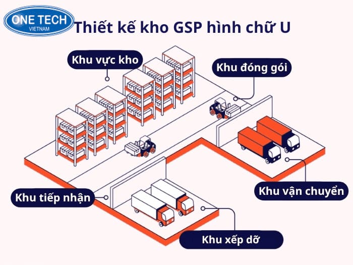 Mô hình thiết kế kho GSP hình chữ U