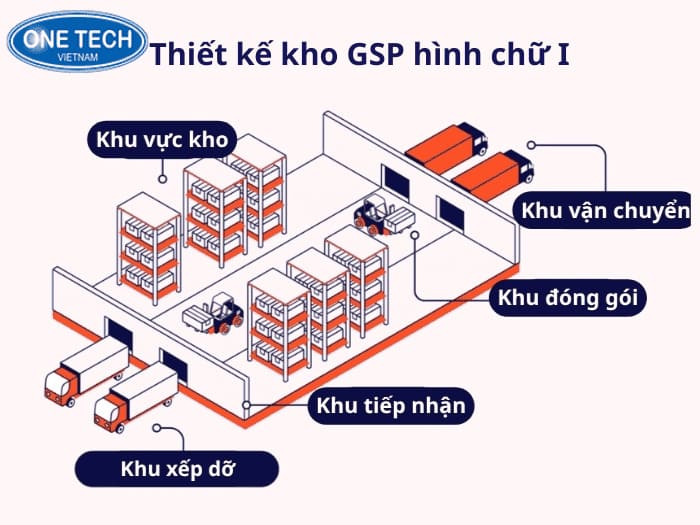 Mô hình thiết kế kho GSP hình chữ I 