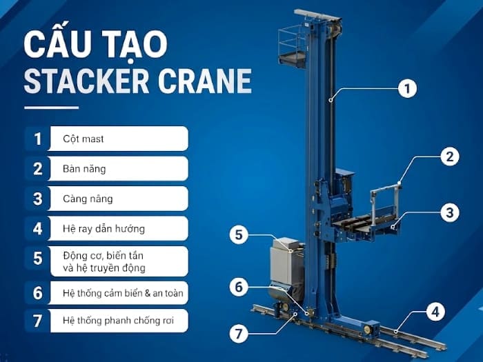 Cấu tạo của Stacker Crane