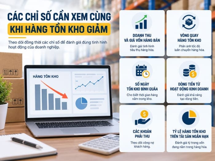 Các chỉ số cần xem cùng khi hàng tồn kho giảm