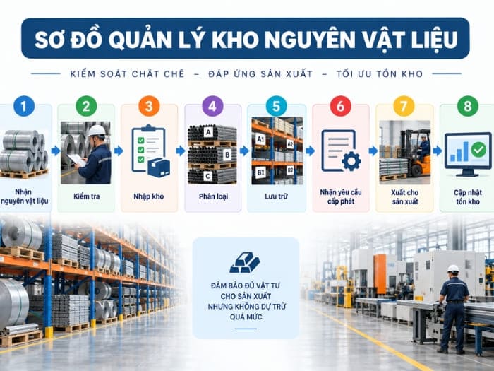 Sơ đồ quản lý kho nguyên vật liệu