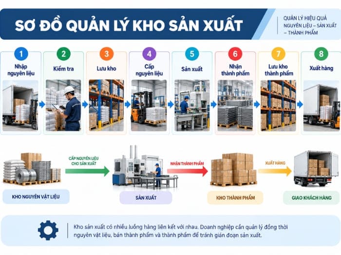 Sơ đồ quản lý kho sản xuất