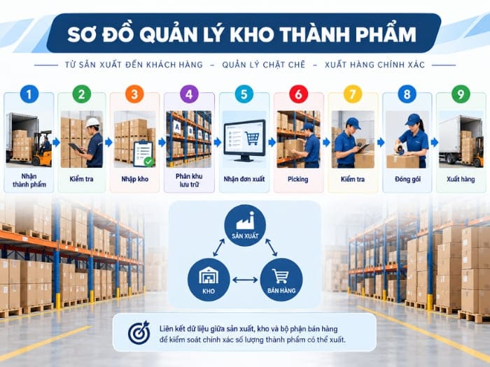 Sơ đồ quản lý kho thành phẩm