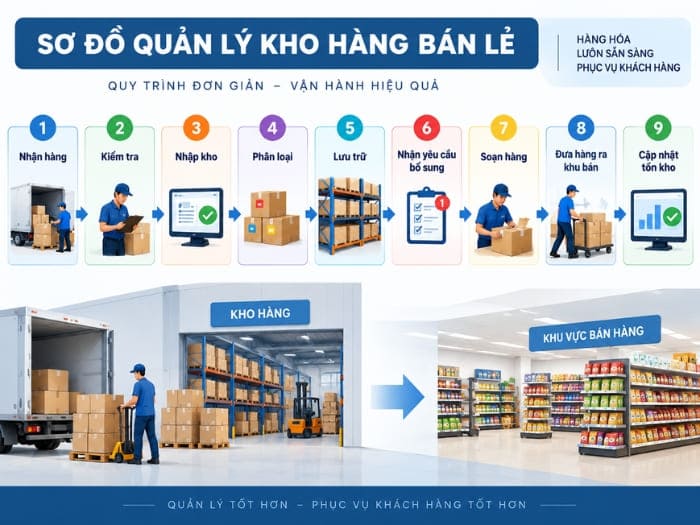 Sơ đồ quản lý kho hàng bán lẻ