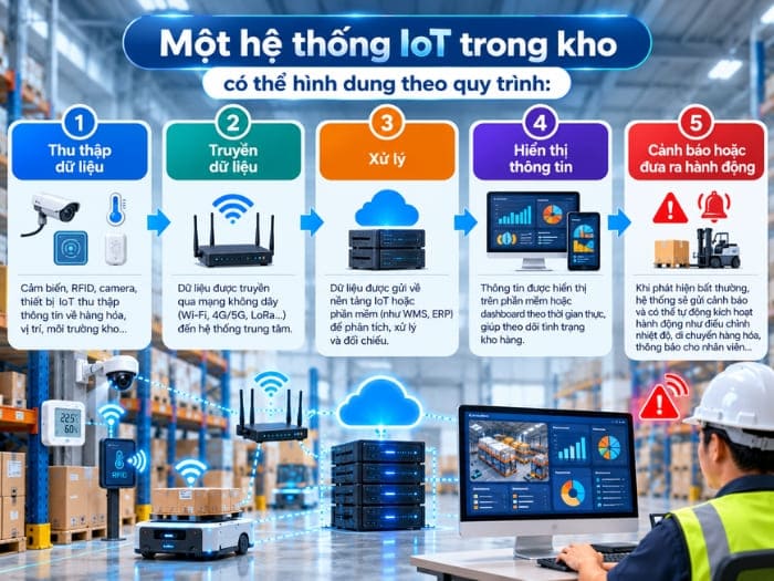 IoT trong quản lý kho hàng hoạt động như thế nào